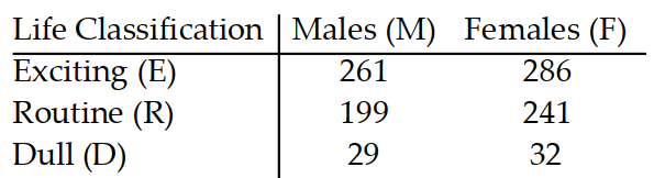  Solve the problem. -The contingency table lists the cross tabulation of whether adults feel their life is exciting, routine, or dull for males and females among the adults chosen.   Using the letters in the given table, find the number of respondents in the following set.  \mathrm{R} \cap \mathrm{M}  A)  440 B)  489 C)  199 D)  241 