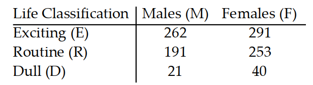  Solve the problem. -The contingency table lists the cross tabulation of whether adults feel their life is exciting, routine, or dull for males and females among the adults chosen.   Using the letters in the given table, find the number of respondents in the following set.  (\mathrm{E} \cup \mathrm{D})  \cap \mathrm{F}  A)  331 B)  283 C)  614 D)  584 