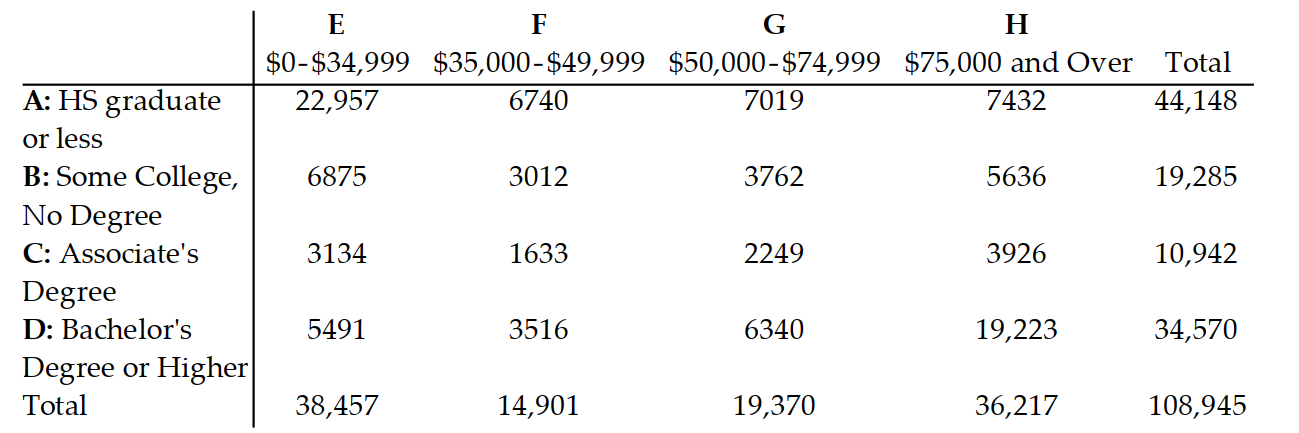  Solve the problem. -The given contingency table gives the number (in thousands)  of U.S. households classified by educational attainment (high school graduate or less denoted with A, some college with no degree denoted B, an associate's degree denoted with C, and a bachelor's degree or higher denoted with D)  and household income ($0 - $34,999 denoted with E, $35,000-$49,999 denoted with F,$50,000-$74,999 denoted G, and $75,000 and over denoted H) .   Find the number of households in the given set.  \mathrm{C} \cap \mathrm{F}^{\prime}  A)  24,210 B)  14,901 C)  10,942 D)  9309 