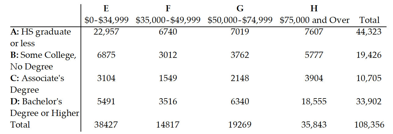  Solve the problem. -The given contingency table gives the number (in thousands)  of U.S. households classified by educational attainment (high school graduate or less denoted with  \mathrm{A} , some college with no degree denoted B, an associate's degree denoted with  C , and a bachelor's degree or higher denoted with D)  and household income ( $ 0 - $34,999 denoted with E, $35,000-$49,999 denoted with F, $50,000-$74,999 denoted G, and $ 75,000 and over denoted H) .   Find the number of households in the given set.  (\mathrm{C} \cup \mathrm{D})  \cap \mathrm{H}  A)  44,607 B)  22148 C)  35,843 D)  22,459 