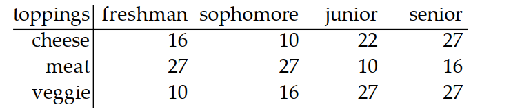 Use the given table to find the probability of the indicated event. Round your answer to the nearest thousandth. -Co llege students were given three choices of pizza toppings and asked to choose one favorite. The following table shows the results.   A randomly selected student prefers a cheese topping. A)   319 B)   115 C)   340 D)  360