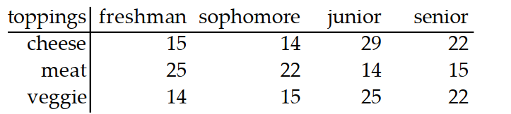 Use the given table to find the probability of the indicated event. Round your answer to the nearest thousandth. -College students were given three choices of pizza toppings and asked to choose one favorite. The following table shows the results.   A randomly selected student prefers a meat topping. A)   301 B)   184 C)   328 D)   060