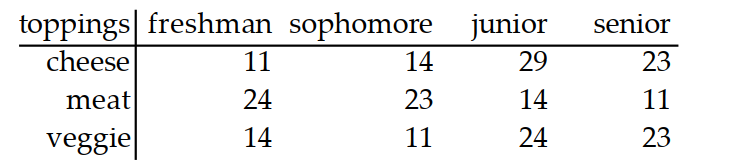 Use the given table to find the probability of the indicated event. Round your answer to the nearest thousandth. -College students were given three choices of pizza toppings and asked to choose one favorite. The following table shows the results.   A randomly selected student prefers a cheese topping. A)   348 B)   050 C)   490 D)   143