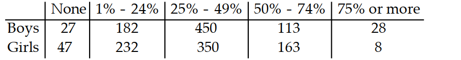  Solve the problem. -Below is a table of data from a survey given to 1600 teenagers asking them to estimate what percentage of their classmates are using drugs. Find the probability that a randomly selected girl thinks that  50 \%  or more of her classmates are using drugs. Round your answer to the nearest hundredth.   A)  .21 B)  .18 C)  .09 D) . 11 