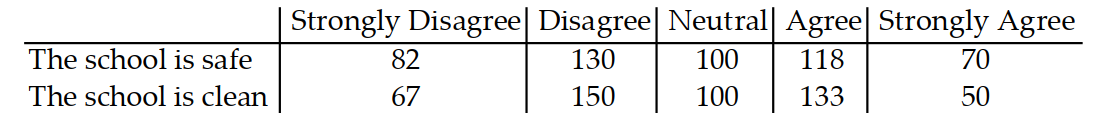 Solve the problem. -Below is a table of data from a high school survey given to 500 parents. Find the probability that a rand omly chosen parent would agree or strongly agree that the school is clean. Round your answer to the nearest hundred th.   A)  .38 B)  183 C)  .37 D)  .42