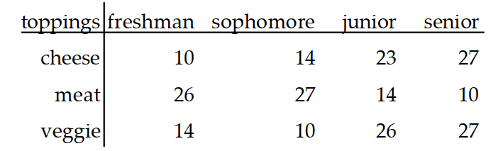  Use the given table to find the indicated probability. -Co llege students were given three choices of pizza toppings and asked to choose one favorite. The following table shows the results.    \mathrm{P}  (favorite topping is meat | student is junior) ? Round the answer to the nearest hundredth. A)  .356 B)  .061 C) .182 D)  .222 