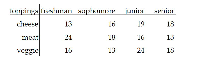  Use the given table to find the indicated probability. -College students were given three choices of pizza toppings and asked to choose one favorite. The following table shows the results.    \mathrm{P}(  favorite topping is veggie  \mid  student is junior or senior) ? Round the answer to the nearest hundredth. A)  .592 B)  .202 C)  .389 D)  .407 