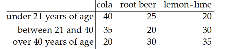  Use the given table to find the indicated probability. -People were given three choices of soft drinks and asked to choose one favorite. The following table shows the results.    \mathrm{P}  (person is over 40 person drinks cola) ? A)   \frac{4}{17}  B)   \frac{4}{19}  C)   \frac{4}{51}  D)  None of the above 