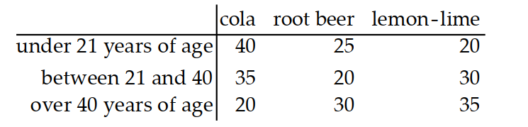  Use the given table to find the indicated probability. -People were given three choices of soft drinks and asked to choose one favorite. The following table shows the results.    \mathrm{P}(  person is over 40 | person drinks root beer) ? A)   \frac{6}{17}  B)   \frac{2}{5}  C)   \frac{5}{17}  D)  None of the above 