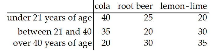  Use the given table to find the indicated probability. -People were given three choices of soft drinks and asked to choose one favorite. The following table shows the results.    \mathrm{P}(  person drinks root beer  \mid  person is over 40 )   ? A)   \frac{6}{17}  B)   \frac{2}{17}  C)   \frac{2}{5}  D)  None of the above 