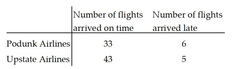  Use the given table to find the indicated probability. -The following table contains data from a study of two airlines which fly to Smalltown, USA.   P(flight arrived on time | flight was on Upstate Airlines) ? A)   \frac{43}{87}  B)   \frac{11}{76}  C)   \frac{43}{48}  D)  None of the above 