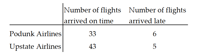  Use the given table to find the indicated probability. -The following table contains data from a study of two airlines which fly to Smalltown, USA.   P(flight was on Upstate Airlines | flight arrived late) ? A)   \frac{5}{87}  B)   \frac{5}{11}  C)   \frac{5}{48}  D)  None of the above 