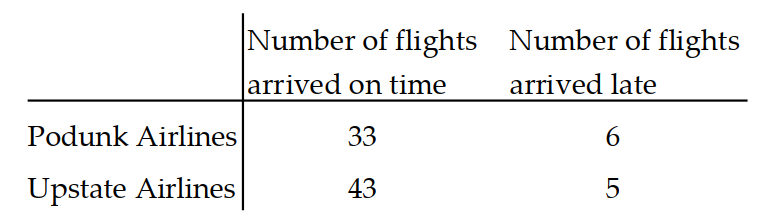  Use the given table to find the indicated probability. -The following table contains data from a study of two airlines which fly to Smalltown, USA.   P(flight arrived on time  n  flight was on Upstate Airlines) ? A)   \frac{11}{76}  B)   \frac{43}{87}  C)   \frac{43}{76}  D)  None of the above 