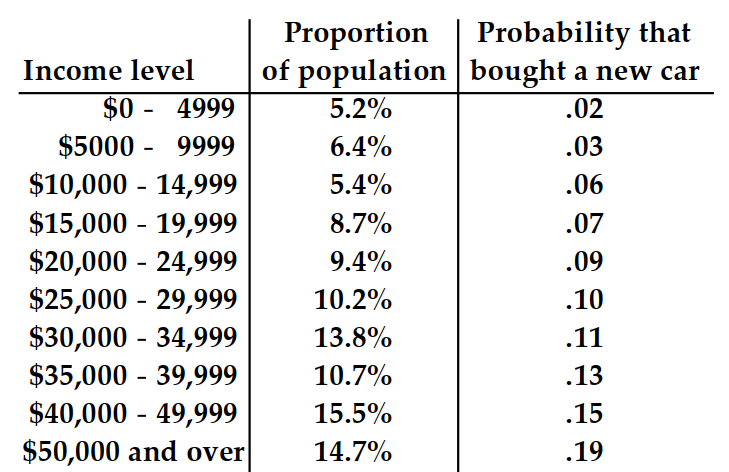  The table shows, for some particular year, a listing of several income levels and, for each level, the proportion of the population in the level and the probability that a person in that level bought a new car during the year. Given that one of the people who bought a new car during that year is randomly selected, find the probability that that person was in the indicated income category. Round your answer to the nearest hundredth.    - \$ 50,000  and over A)  .24 B)  .22 C)  .25 D)  .28 
