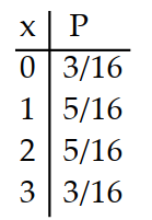  Prepare a probability distribution for the experiment. Let  x  represent the random variable, and let  P  represent theprobability. -T hree coins are tossed, and the number of tails is noted. A)     B)     C)     D)    
