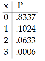  Prepare a probability distribution for the experiment. Let  x  represent the random variable, and let  P  represent theprobability. -Three cards are drawn from a deck. The number of kings is counted. A)     B)     C)     D)    