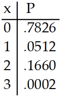  Prepare a probability distribution for the experiment. Let  x  represent the random variable, and let  P  represent theprobability. -Three cards are drawn from a deck. The number of kings is counted. A)     B)     C)     D)    