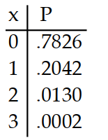  Prepare a probability distribution for the experiment. Let  x  represent the random variable, and let  P  represent theprobability. -Three cards are drawn from a deck. The number of kings is counted. A)     B)     C)     D)    