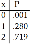  Prepare a probability distribution for the experiment. Let  x  represent the random variable, and let  P  represent theprobability. -Four cards are drawn from a deck. The number of red tens is counted. A)     B)     C)     D)    