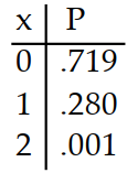  Prepare a probability distribution for the experiment. Let  x  represent the random variable, and let  P  represent theprobability. -Four cards are drawn from a deck. The number of red tens is counted. A)     B)     C)     D)    