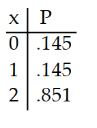  Prepare a probability distribution for the experiment. Let  x  represent the random variable, and let  P  represent theprobability. -Four cards are drawn from a deck. The number of red tens is counted. A)     B)     C)     D)    