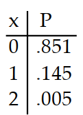  Prepare a probability distribution for the experiment. Let  x  represent the random variable, and let  P  represent theprobability. -Four cards are drawn from a deck. The number of red tens is counted. A)     B)     C)     D)    