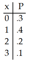  Prepare a probability distribution for the experiment. Let  x  represent the random variable, and let  P  represent theprobability. -A ball player batting .300 comes to bat 3 times in a game. The number of hits is counted. A)     B)     C)     D)    
