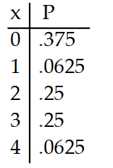  Prepare a probability distribution for the experiment. Let  x  represent the random variable, and let  P  represent theprobability. -Four coins are tossed and the number of heads is counted. A)     B)     C)     D)    