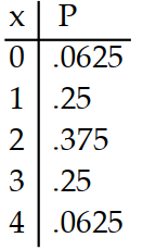  Prepare a probability distribution for the experiment. Let  x  represent the random variable, and let  P  represent theprobability. -Four coins are tossed and the number of heads is counted. A)     B)     C)     D)    
