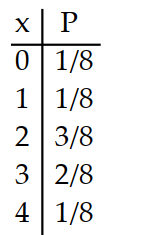  Prepare a probability distribution for the experiment. Let  x  represent the random variable, and let  P  represent theprobability. -Four coins are tossed and the number of heads is counted. A)     B)     C)     D)    