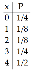  Prepare a probability distribution for the experiment. Let  x  represent the random variable, and let  P  represent theprobability. -Four coins are tossed and the number of heads is counted. A)     B)     C)     D)    