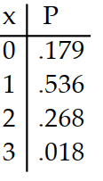  Prepare a probability distribution for the experiment. Let  x  represent the random variable, and let  P  represent theprobability. -Three balls are drawn from a bag containing 5 red and 3 green balls. The number of green balls is counted. A)     B)     C)     D)    