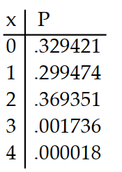  Prepare a probability distribution for the experiment. Let  x  represent the random variable, and let  P  represent theprobability. -Five cards are drawn from a deck. The number of tens is counted. A)     B)     C)     D)    