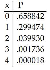  Prepare a probability distribution for the experiment. Let  x  represent the random variable, and let  P  represent theprobability. -Five cards are drawn from a deck. The number of tens is counted. A)     B)     C)     D)    