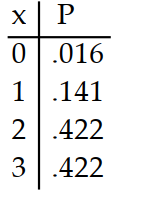  Prepare a probability distribution for the experiment. Let  x  represent the random variable, and let  P  represent theprobability. -A field goal kicker has a kicking average of .75 and he tries 3 field goals in a game. The number of field goals is counted. A)     B)     C)     D)    