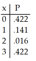  Prepare a probability distribution for the experiment. Let  x  represent the random variable, and let  P  represent theprobability. -A field goal kicker has a kicking average of .75 and he tries 3 field goals in a game. The number of field goals is counted. A)     B)     C)     D)    