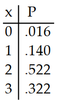  Prepare a probability distribution for the experiment. Let  x  represent the random variable, and let  P  represent theprobability. -A field goal kicker has a kicking average of .75 and he tries 3 field goals in a game. The number of field goals is counted. A)     B)     C)     D)    
