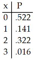  Prepare a probability distribution for the experiment. Let  x  represent the random variable, and let  P  represent theprobability. -A field goal kicker has a kicking average of .75 and he tries 3 field goals in a game. The number of field goals is counted. A)     B)     C)     D)    