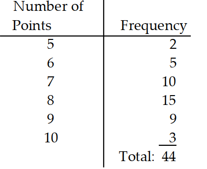 Give the probability distribution and sketch the histogram. -A class of 44 students took a 10 -point quiz. The frequency of scores is given in the table.    A)     B)     C)     D)   