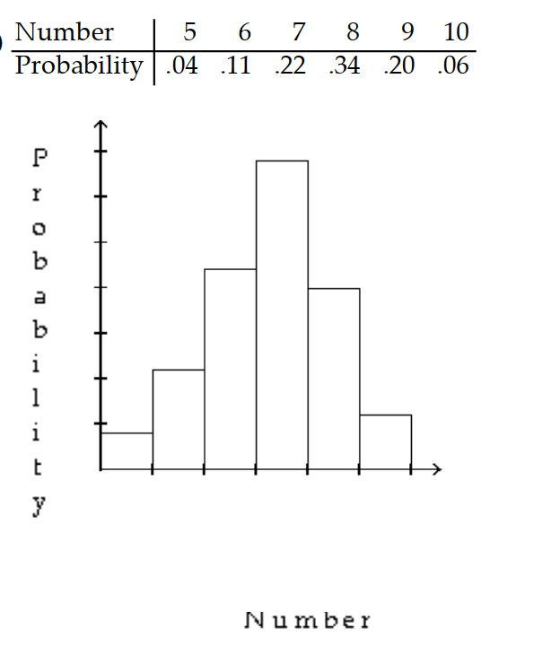 Give the probability distribution and sketch the histogram. -A class of 44 students took a 10 -point quiz. The frequency of scores is given in the table.    A)     B)     C)     D)   