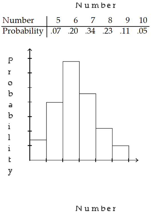 Give the probability distribution and sketch the histogram. -A class of 44 students took a 10 -point quiz. The frequency of scores is given in the table.    A)     B)     C)     D)   