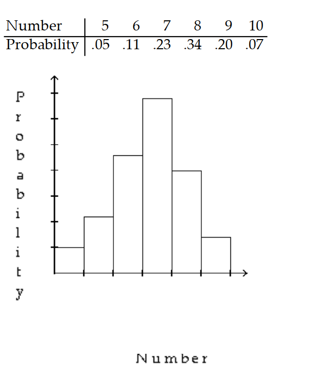 Give the probability distribution and sketch the histogram. -A class of 44 students took a 10 -point quiz. The frequency of scores is given in the table.    A)     B)     C)     D)   