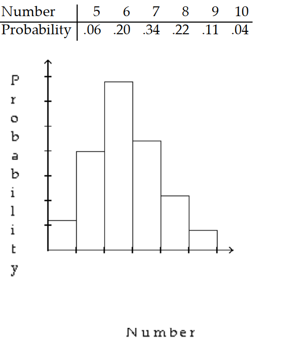 Give the probability distribution and sketch the histogram. -A class of 44 students took a 10 -point quiz. The frequency of scores is given in the table.    A)     B)     C)     D)   