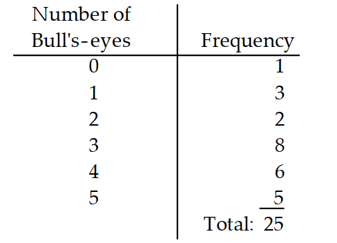 Give the probability distribution and sketch the histogram. -At a safety program for hunters, each member of a class of 25 took 5 shots at a target. The number of bullseyes is shown in the table.    A)     B)     C)     D)   