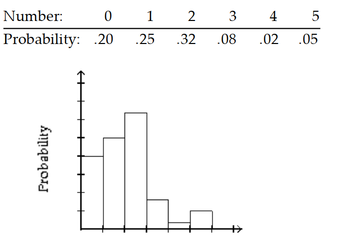 Give the probability distribution and sketch the histogram. -At a safety program for hunters, each member of a class of 25 took 5 shots at a target. The number of bullseyes is shown in the table.    A)     B)     C)     D)   