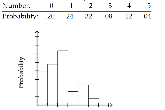 Give the probability distribution and sketch the histogram. -At a safety program for hunters, each member of a class of 25 took 5 shots at a target. The number of bullseyes is shown in the table.    A)     B)     C)     D)   