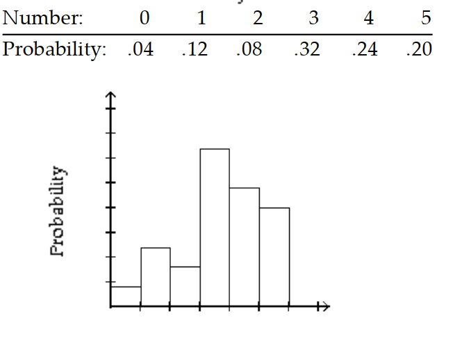 Give the probability distribution and sketch the histogram. -At a safety program for hunters, each member of a class of 25 took 5 shots at a target. The number of bullseyes is shown in the table.    A)     B)     C)     D)   