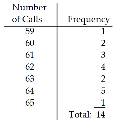 Give the probability distribution and sketch the histogram. -The telephone company kept track of the calls for the correct time during a 24 -hour period for two weeks. The results are shown in the table.    A)     B)     C)     D)   
