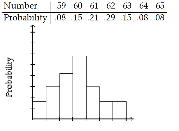 Give the probability distribution and sketch the histogram. -The telephone company kept track of the calls for the correct time during a 24 -hour period for two weeks. The results are shown in the table.    A)     B)     C)     D)   