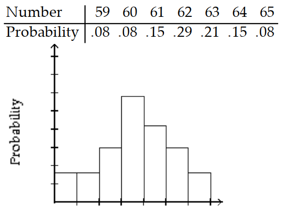 Give the probability distribution and sketch the histogram. -The telephone company kept track of the calls for the correct time during a 24 -hour period for two weeks. The results are shown in the table.    A)     B)     C)     D)   
